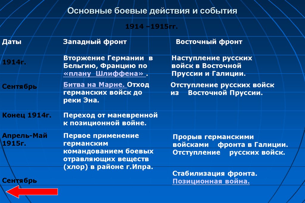 Основные боевые действия и события