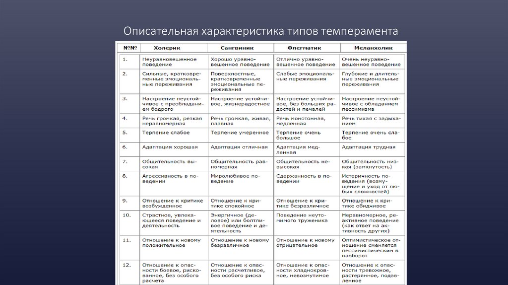 Описательная характеристика типов темперамента