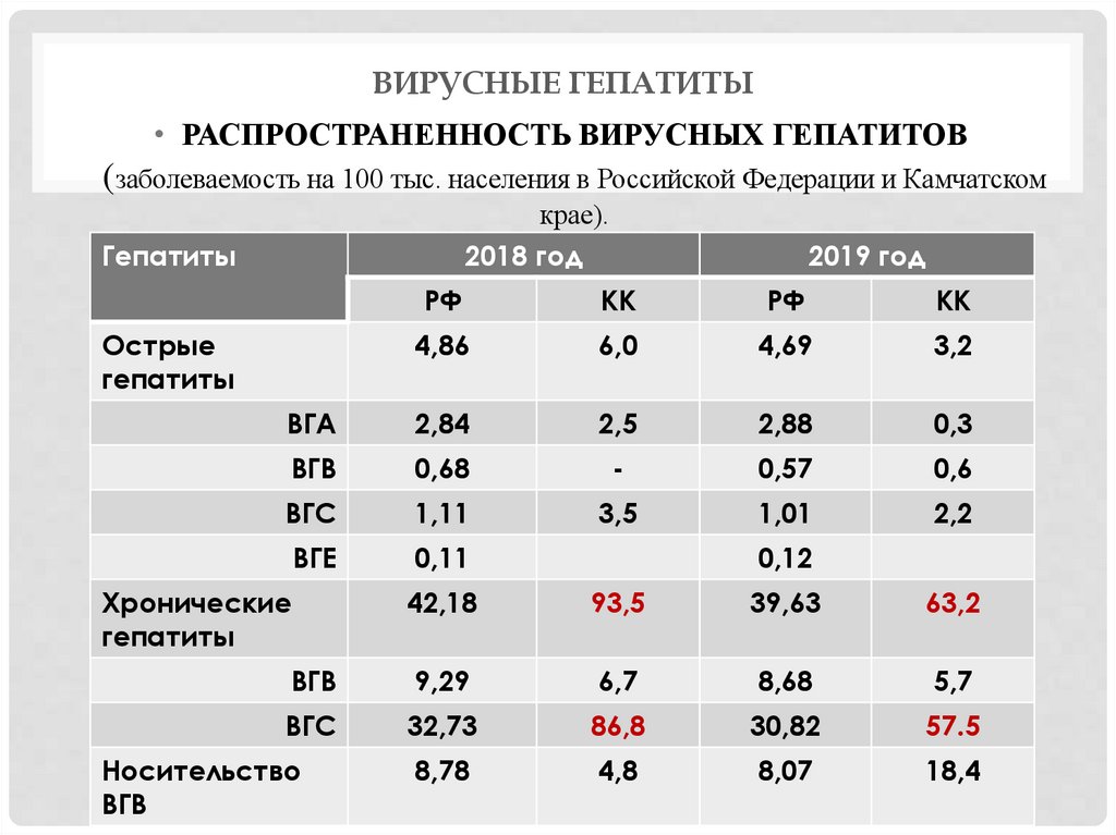Вирусные гепатиты