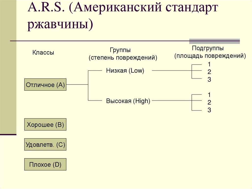 A.R.S. (Американский стандарт ржавчины)
