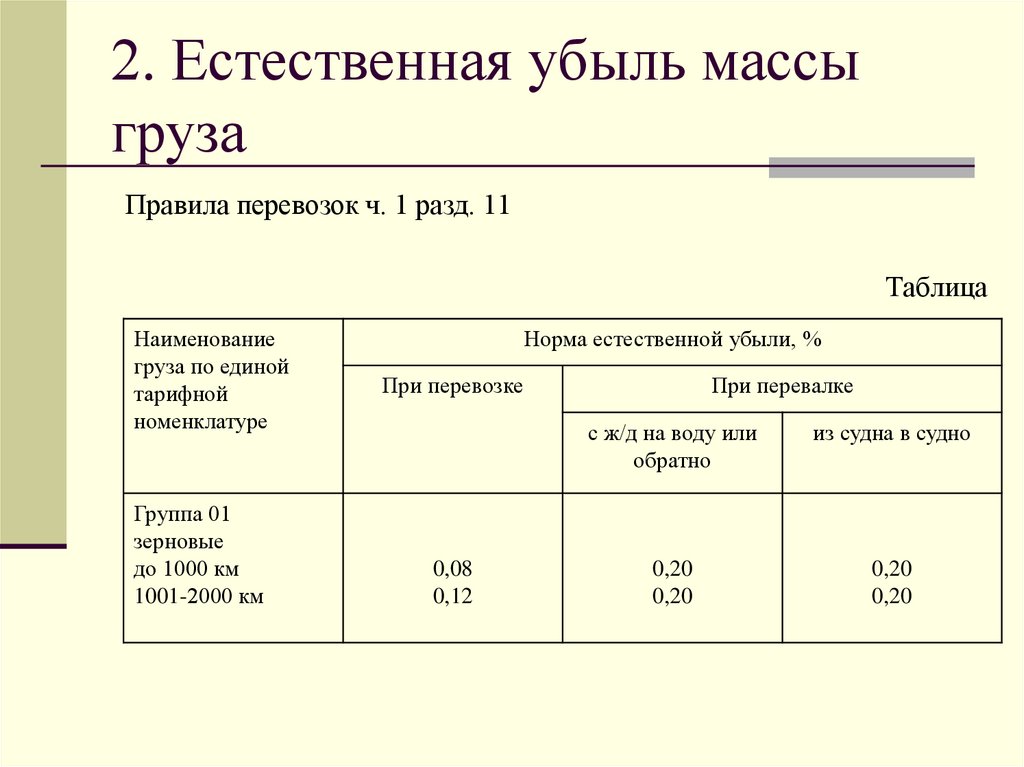 2. Естественная убыль массы груза