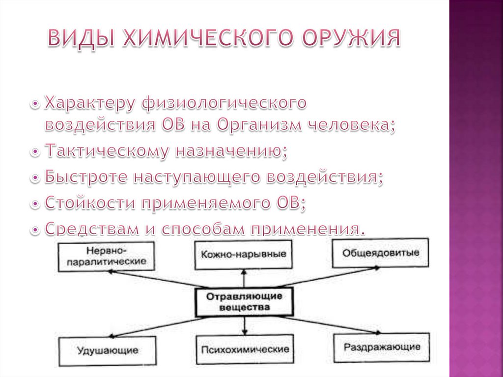 Виды химического оружия