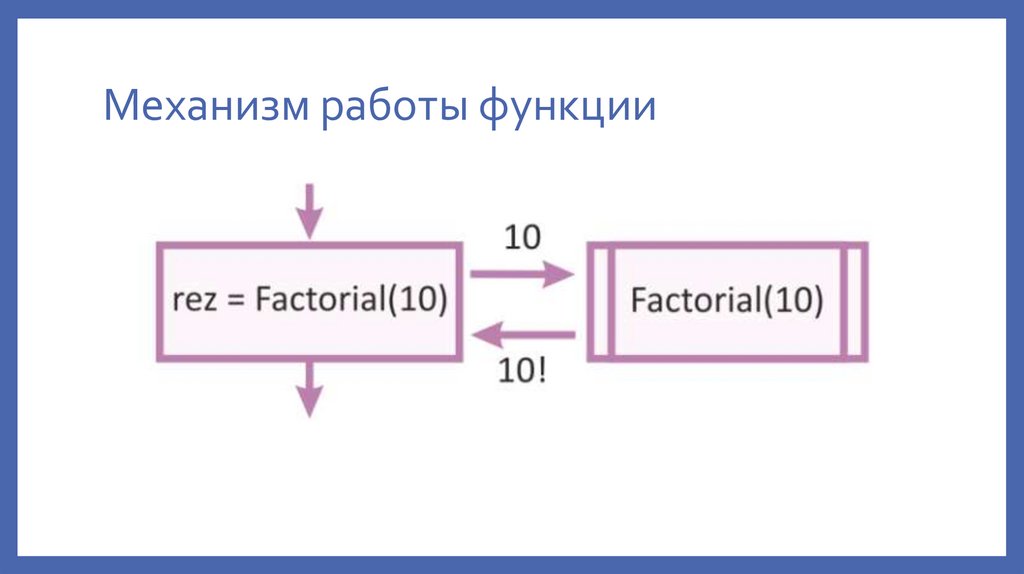 Механизм работы функции