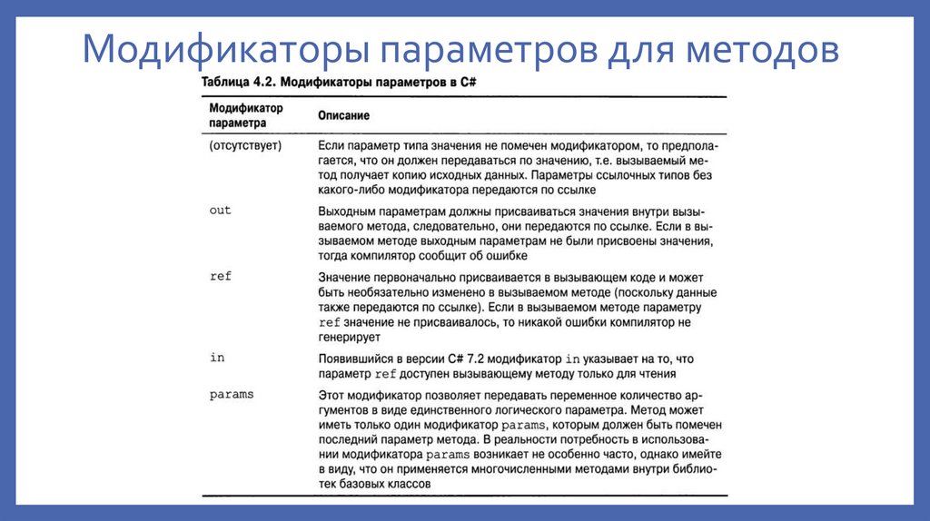 Модификаторы параметров для методов