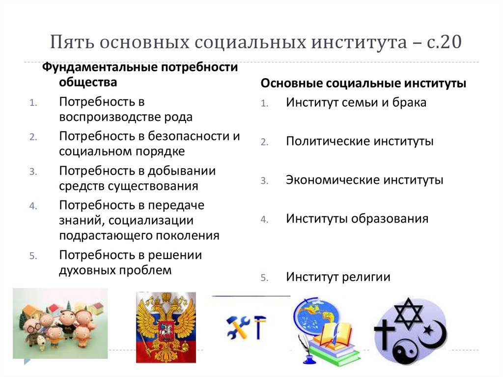 Пять основных социальных института – с.20