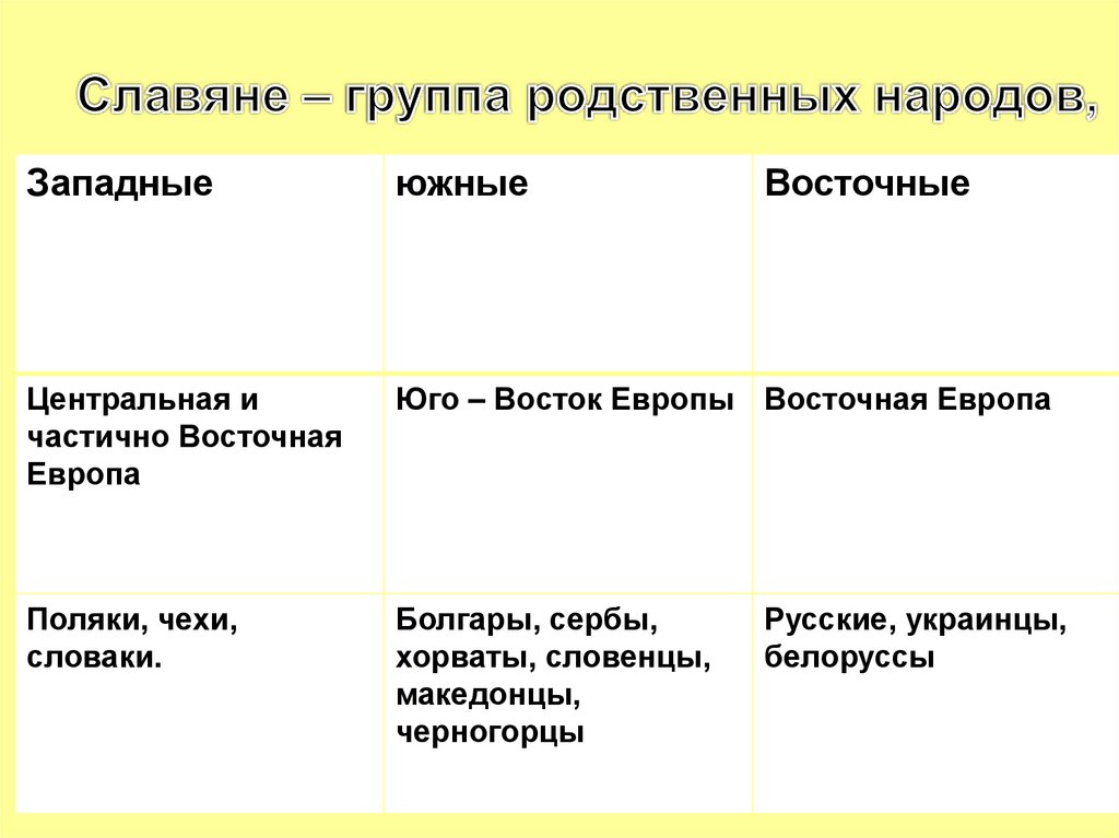 Славяне – группа родственных народов,