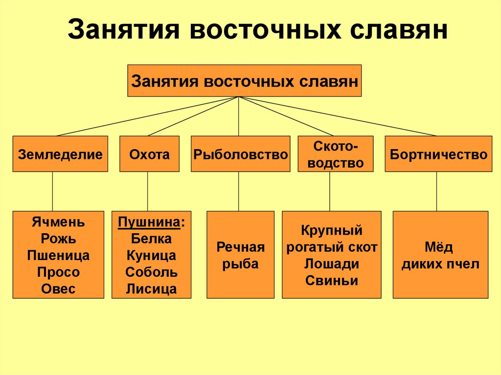 Занятия восточных славян
