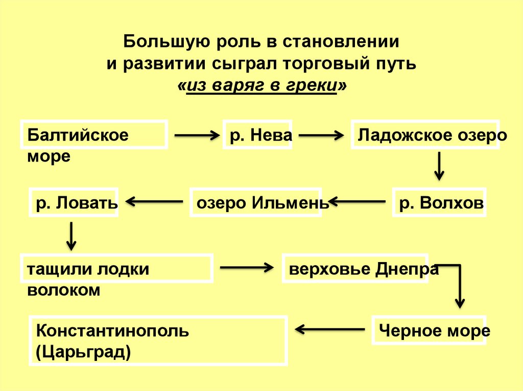 Большую роль в становлении и развитии сыграл торговый путь «из варяг в греки»