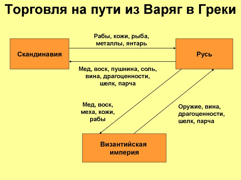 Торговля на пути из Варяг в Греки