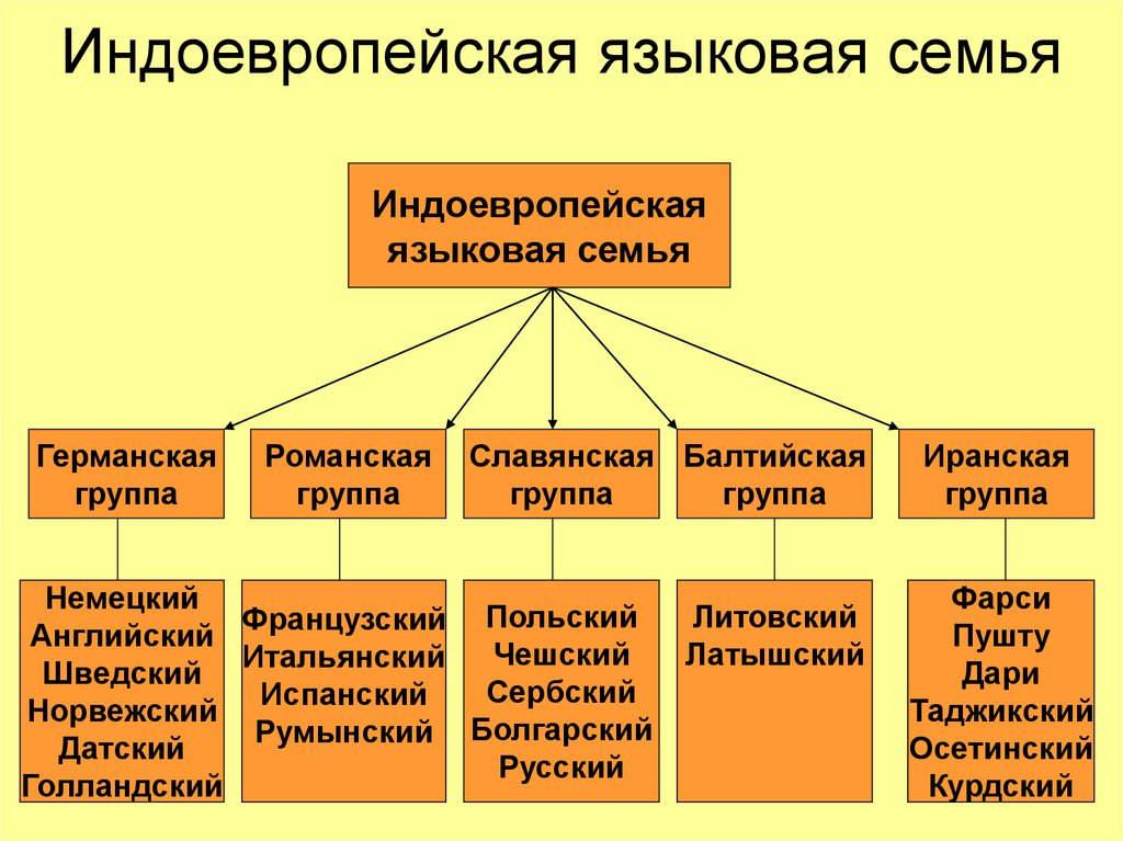 Индоевропейская языковая семья