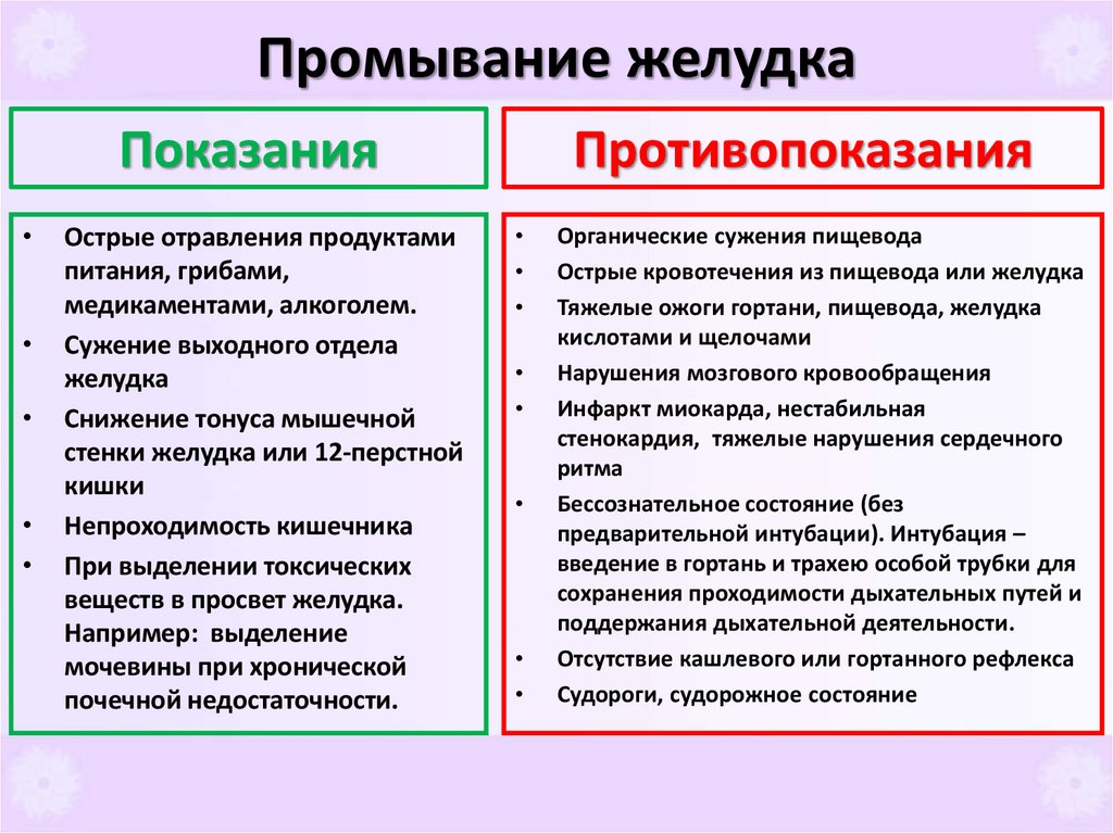 Промывание желудка