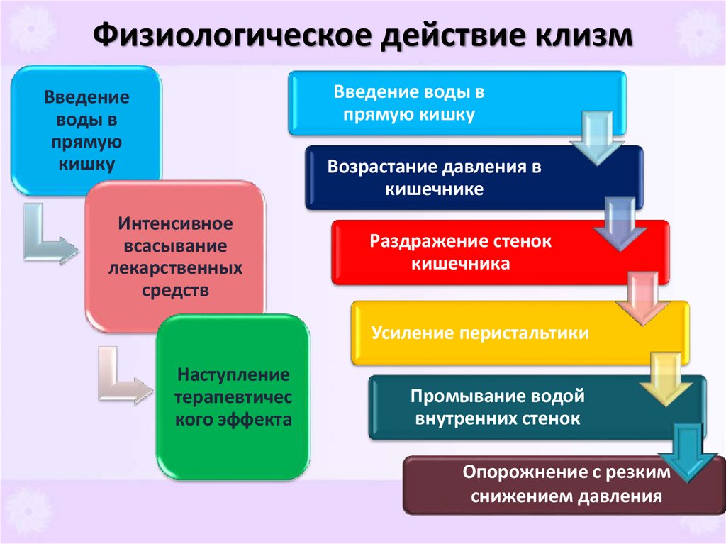 Физиологическое действие клизм