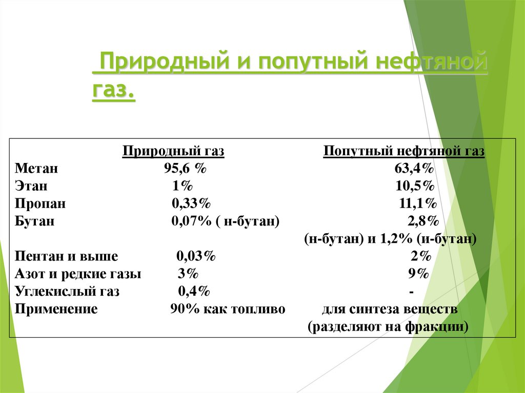 Природный и попутный нефтяной газ.