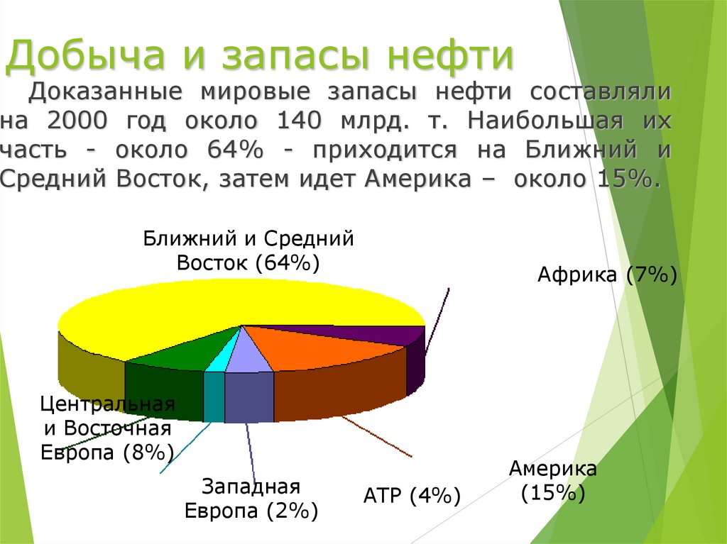 Добыча и запасы нефти