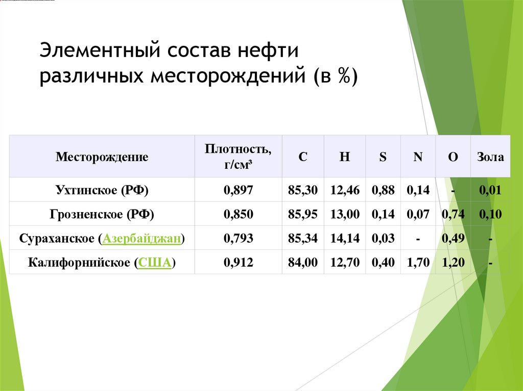 Элементный состав нефти различных месторождений (в %)
