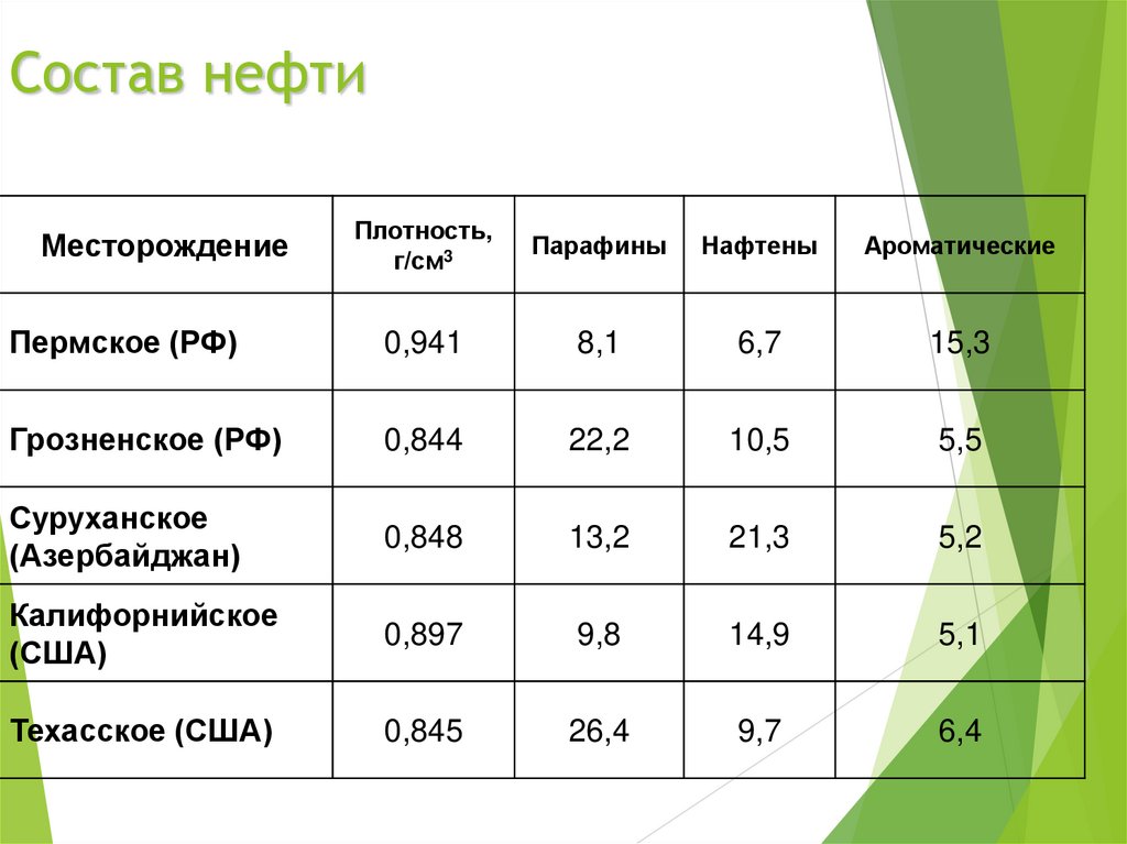 Состав нефти