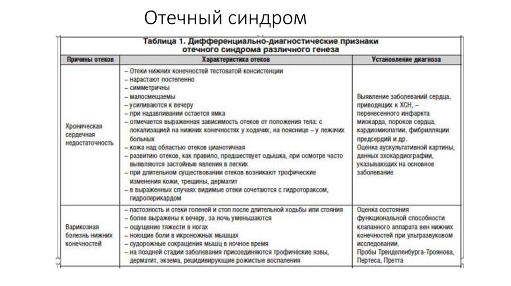 Отечный синдром- заболевания печени