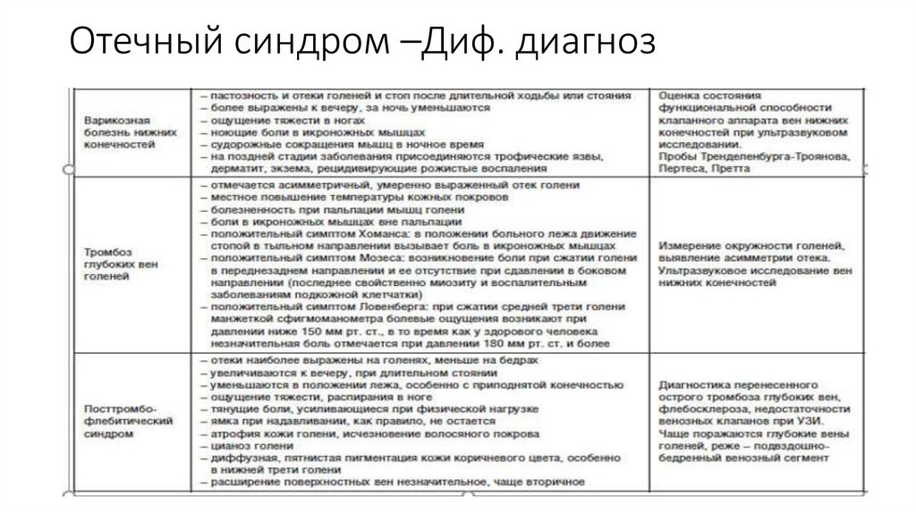 Отечный синдром