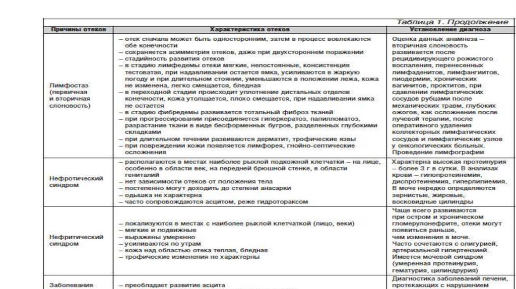 Отечный синдром –Диф. диагноз