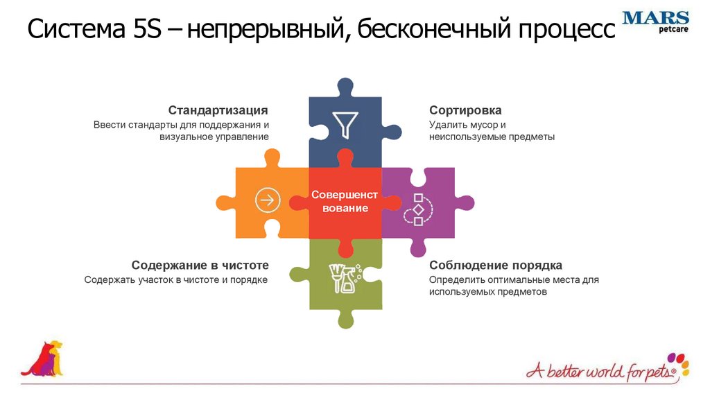 Система 5S – непрерывный, бесконечный процесс