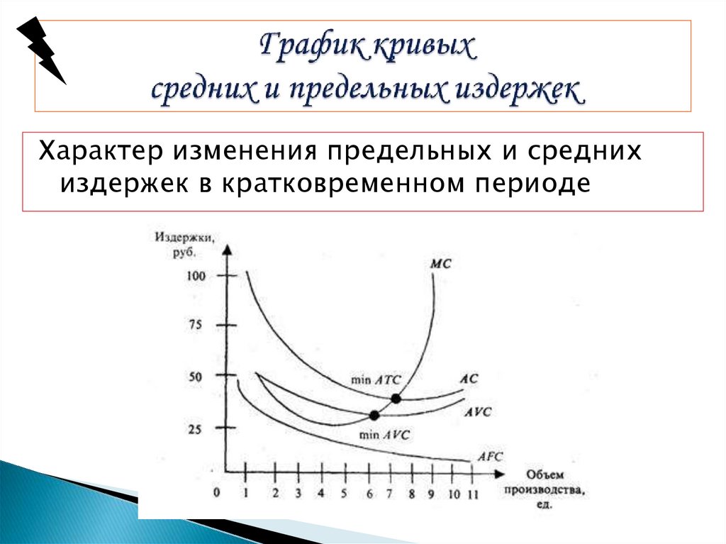 График кривых средних и предельных издержек