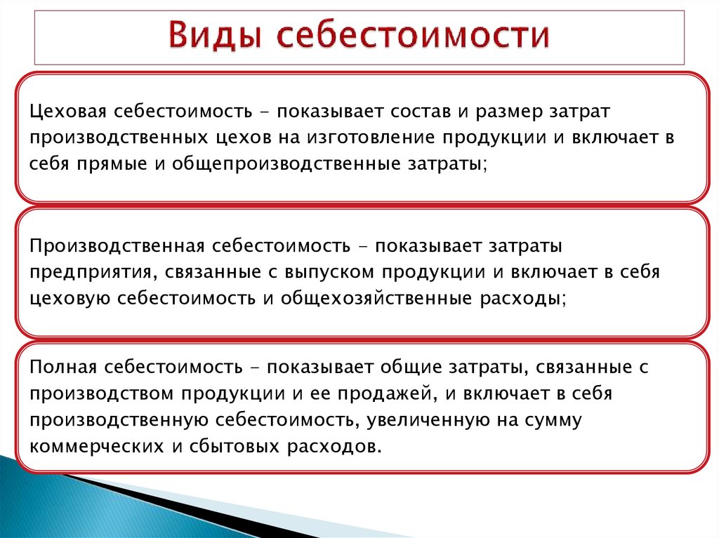 Виды себестоимости