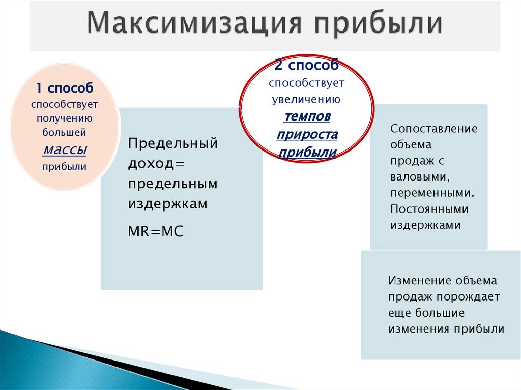 Максимизация прибыли