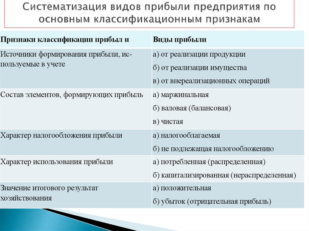 Систематизация видов прибыли предприятия по основным классификационным признакам