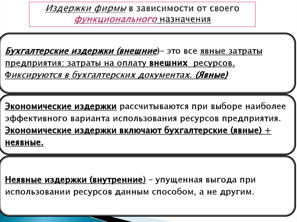Издержки фирмы в зависимости от своего функционального назначения
