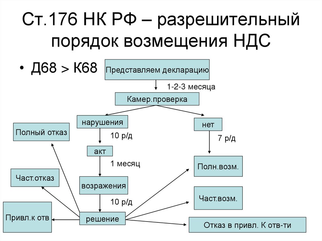 Ст.176 НК РФ – разрешительный порядок возмещения НДС