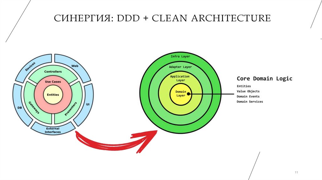 Синергия: DDD + Clean Architecture