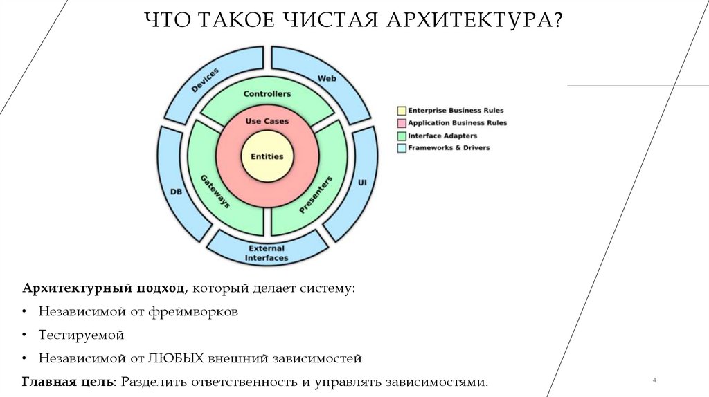 Что такое Чистая архитектура?