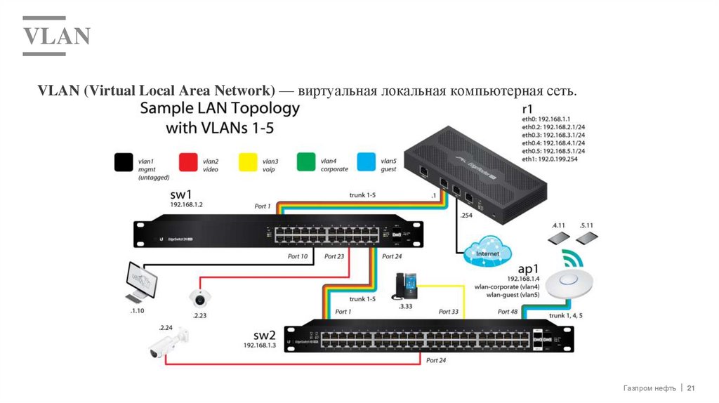 VLAN