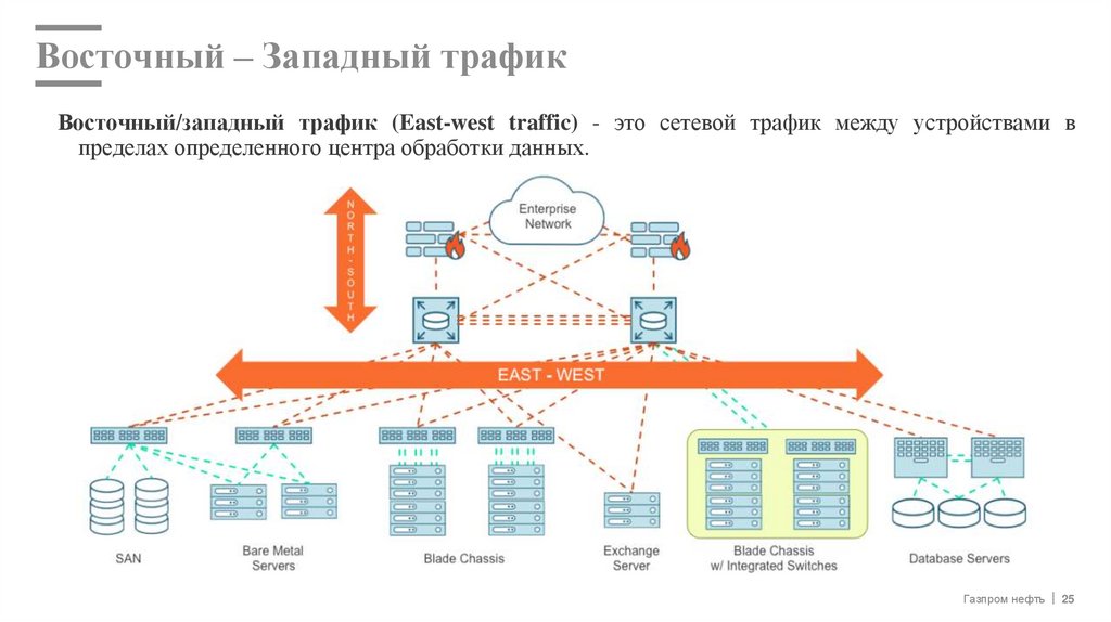 Восточный – Западный трафик