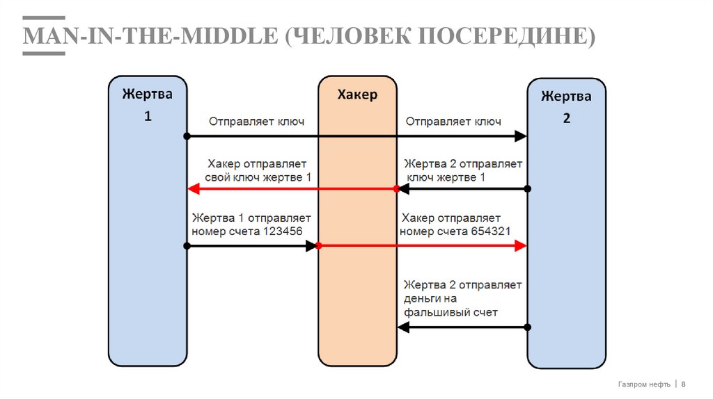 MAN-IN-THE-MIDDLE (ЧЕЛОВЕК ПОСЕРЕДИНЕ)