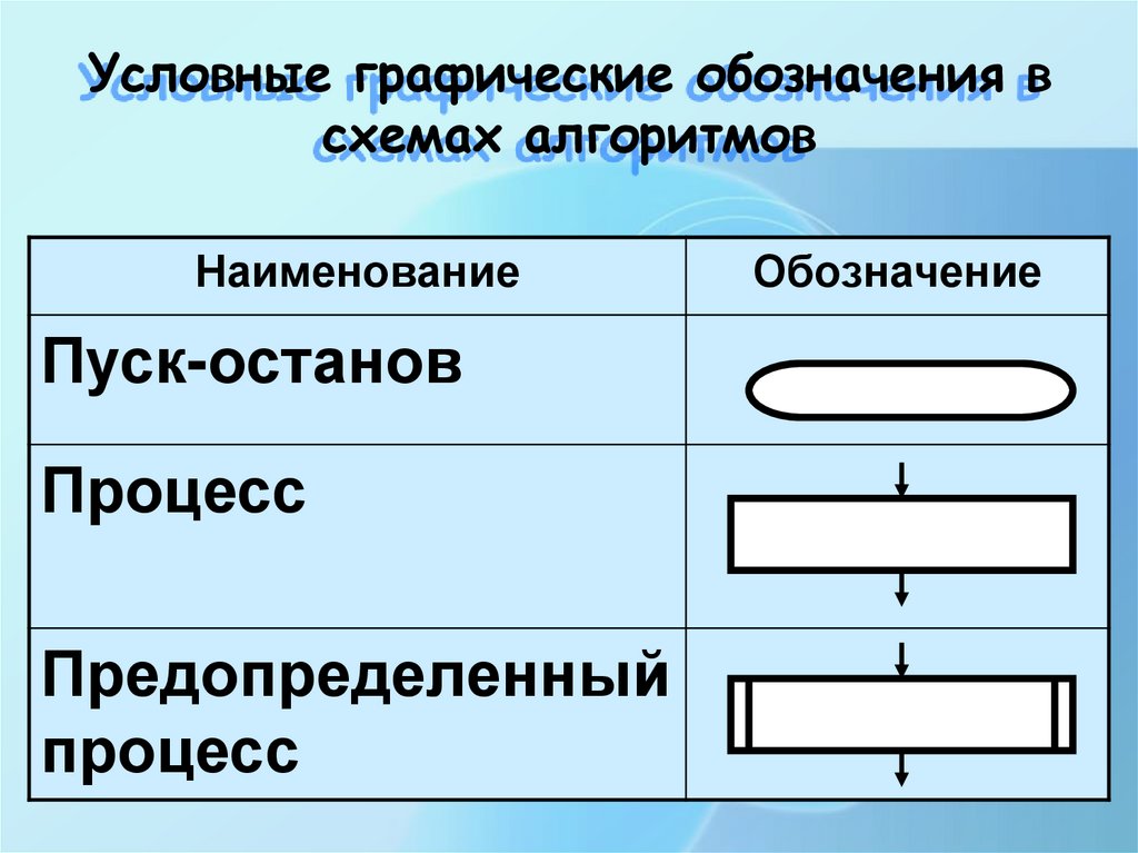 Условные графические обозначения в схемах алгоритмов