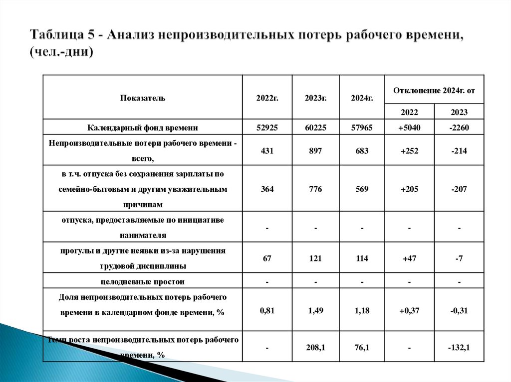 Таблица 5 - Анализ непроизводительных потерь рабочего времени, (чел.-дни)