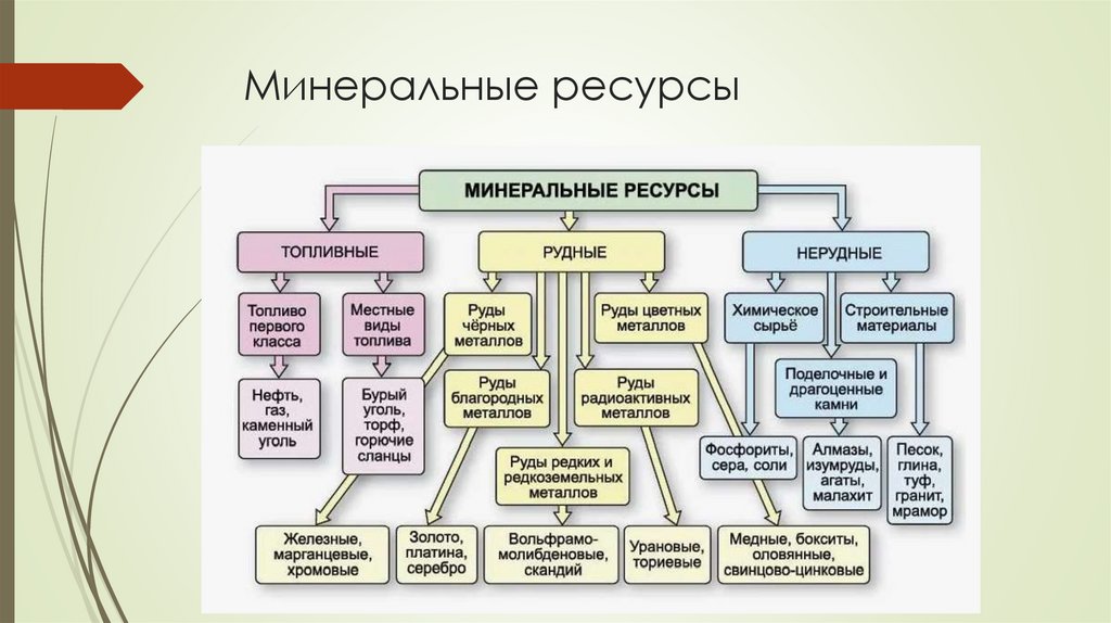Минеральные ресурсы