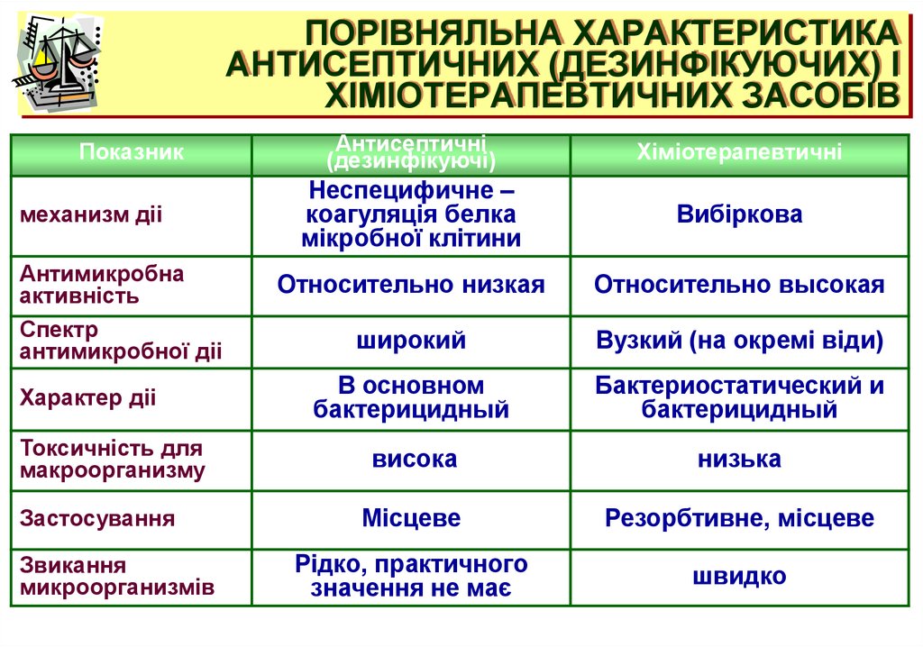 ПОРІВНЯЛЬНА ХАРАКТЕРИСТИКА АНТИСЕПТИЧНИХ (ДЕЗИНФІКУЮЧИХ) І ХІМІОТЕРАПЕВТИЧНИХ ЗАСОБІВ