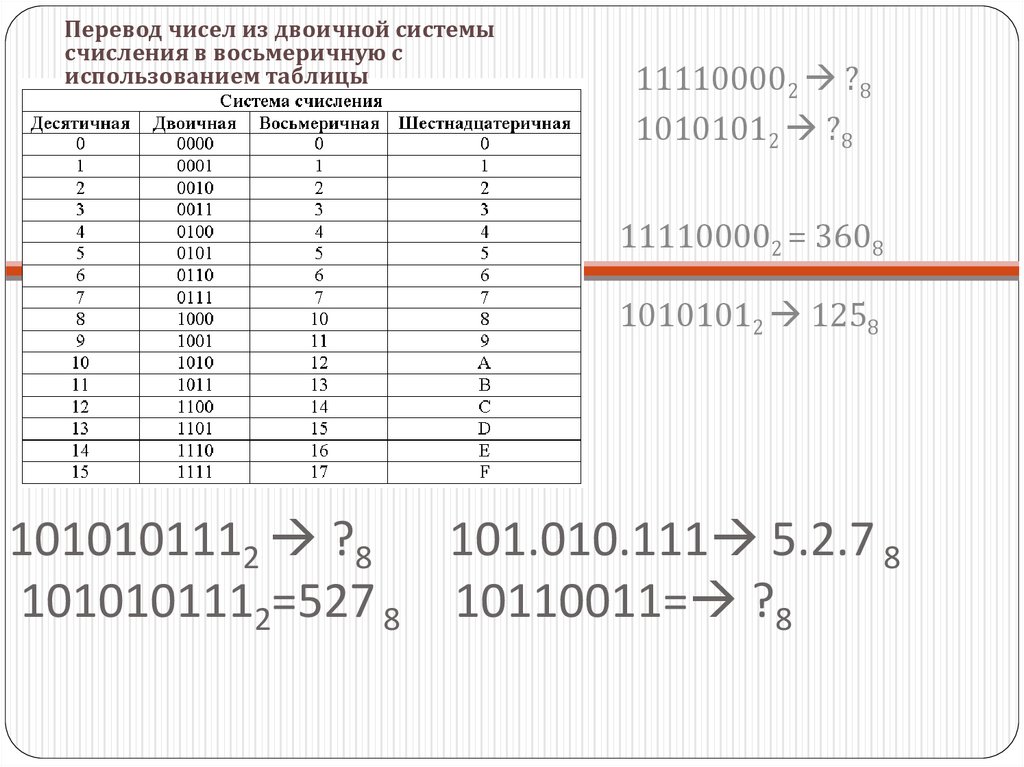 1010101112  ?8 101.010.111 5.2.7 8 1010101112=527 8 10110011= ?8