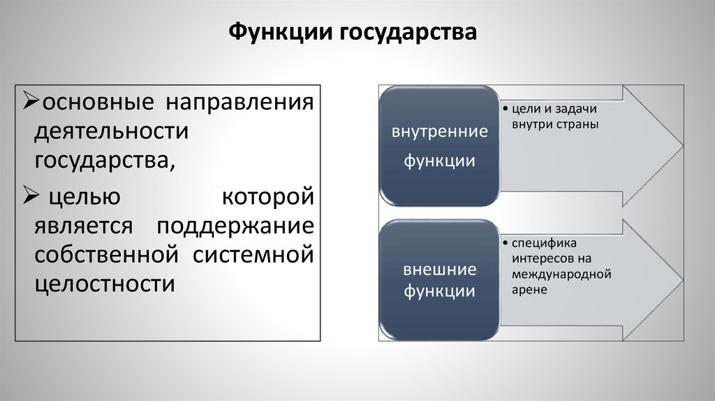 Функции государства