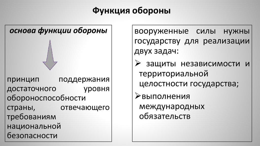 Функция обороны