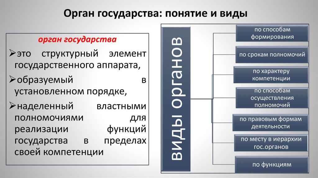 Орган государства: понятие и виды
