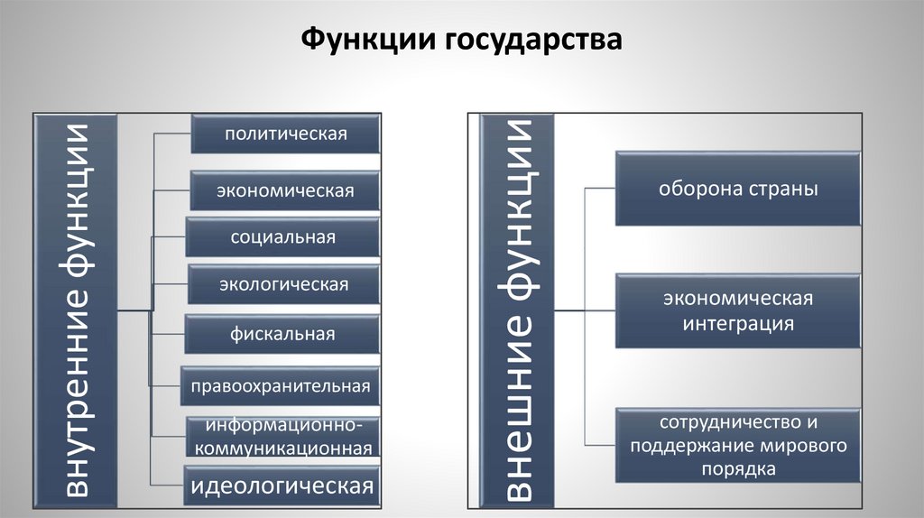 Функции государства
