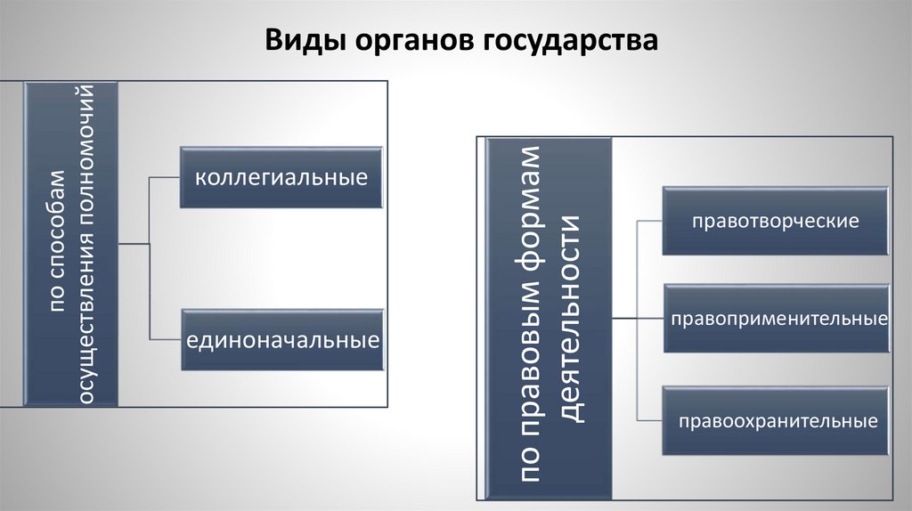 Виды органов государства