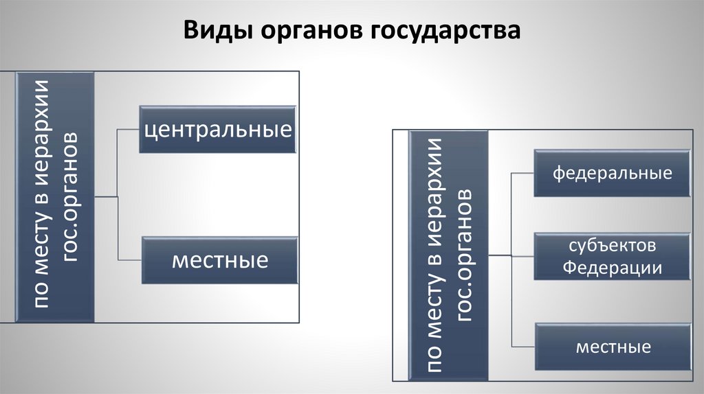 Виды органов государства