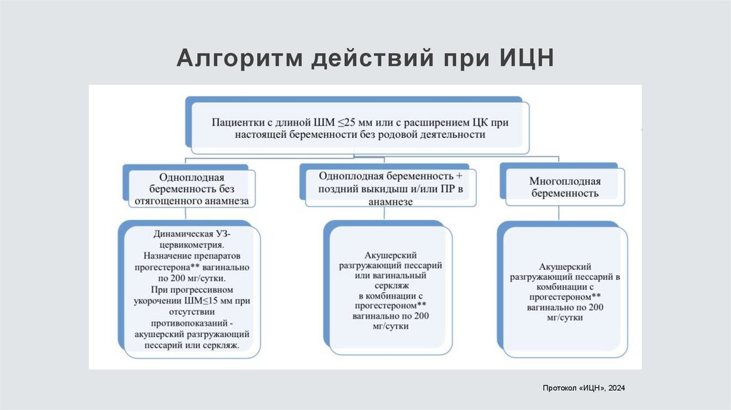Алгоритм действий при ИЦН