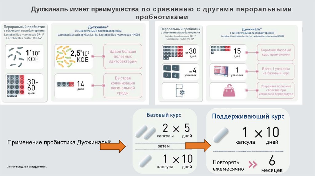 Дуожиналь имеет преимущества по сравнению с другими пероральными пробиотиками