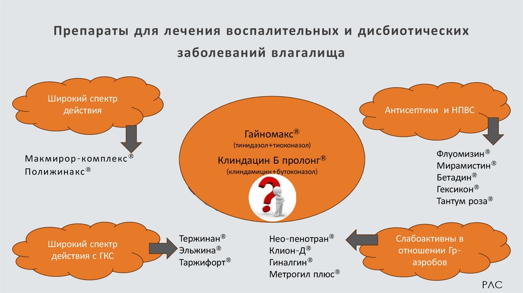 Препараты для лечения воспалительных и дисбиотических заболеваний влагалища