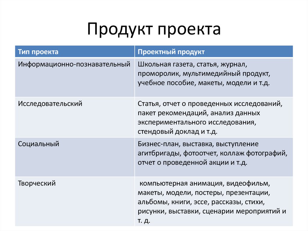 Продукт проекта